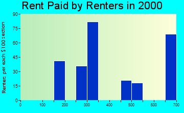 Granby rent paid by renters graph