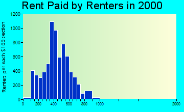 Greenfield rent paid by renters graph