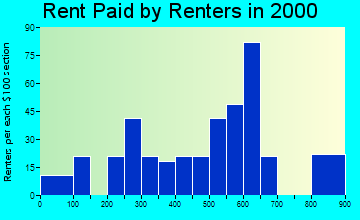 Groton rent paid by renters graph