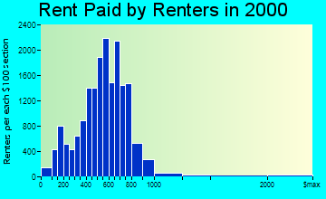 Haverhill rent paid by renters graph