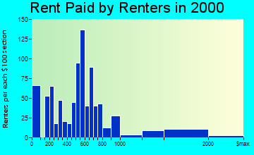 Hingham rent paid by renters graph