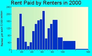 Holbrook rent paid by renters graph