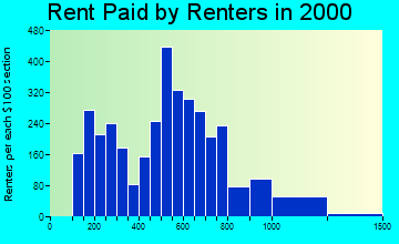 Hudson rent paid by renters graph