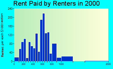 Ipswich rent paid by renters graph