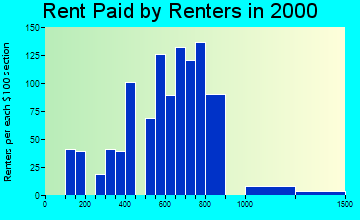 Kingston rent paid by renters graph