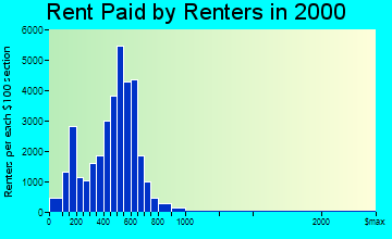 Lawrence rent paid by renters graph
