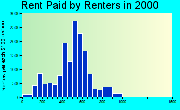 Leominster rent paid by renters graph