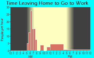 Free Soil, MI Time Leaving Home for Work