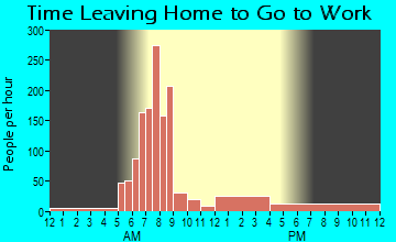 Mio, MI Time Leaving Home for Work