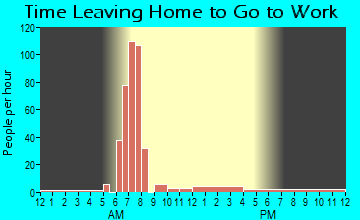 Arkansas City, AR Time Leaving Home for Work