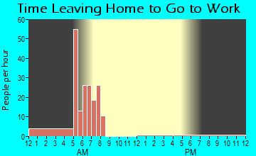 Daviston, AL Time Leaving Home for Work