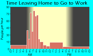 Landfall, MN Time Leaving Home for Work