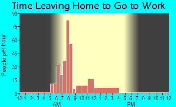 Vergas, MN Time Leaving Home for Work