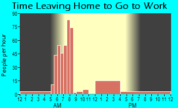 Caddo Valley, AR Time Leaving Home for Work