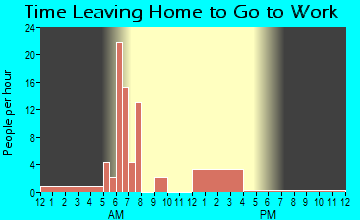 Gattman, MS Time Leaving Home for Work