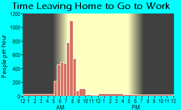 Kosciusko, MS Time Leaving Home for Work