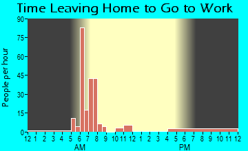 Louin, MS Time Leaving Home for Work