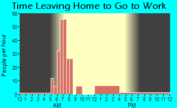 Lula, MS Time Leaving Home for Work