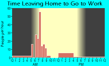 Pope, MS Time Leaving Home for Work