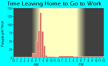 Renova, MS Time Leaving Home for Work