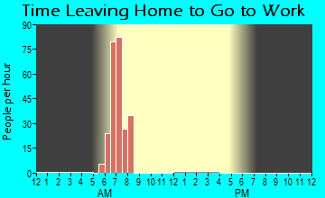 Silver City, MS Time Leaving Home for Work