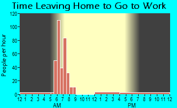 Soso, MS Time Leaving Home for Work