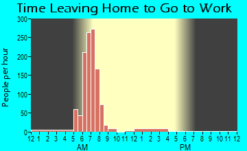Tchula, MS Time Leaving Home for Work