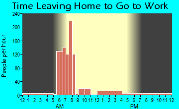 Diaz, AR Time Leaving Home for Work