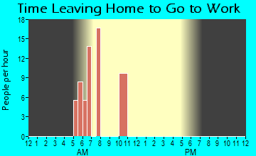 Iatan, MO Time Leaving Home for Work