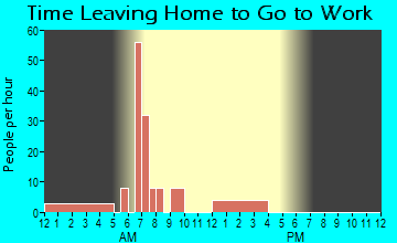 Levasy, MO Time Leaving Home for Work
