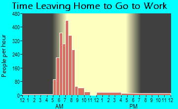 Peculiar, MO Time Leaving Home for Work