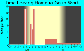 Revere, MO Time Leaving Home for Work