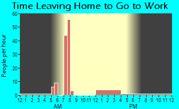 Theodosia, MO Time Leaving Home for Work