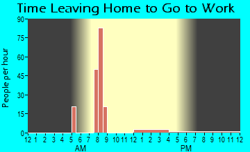 Big Arm, MT Time Leaving Home for Work