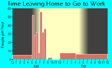 Havana, AR Time Leaving Home for Work