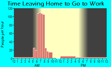 Bennet, NE Time Leaving Home for Work