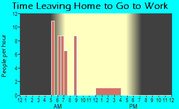 Boys Town, NE Time Leaving Home for Work