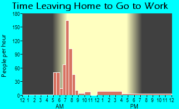 De Witt, NE Time Leaving Home for Work