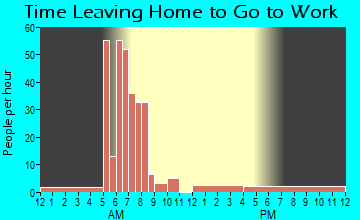 Dwight, NE Time Leaving Home for Work