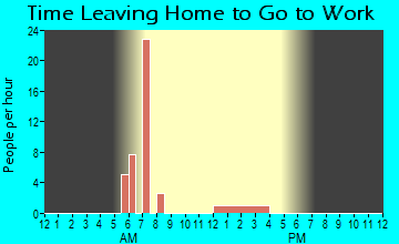 Hamlet, NE Time Leaving Home for Work