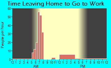 Epes, AL Time Leaving Home for Work