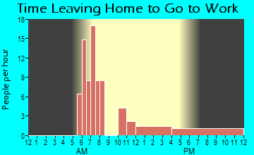 Merriman, NE Time Leaving Home for Work