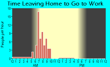 Surprise, NE Time Leaving Home for Work