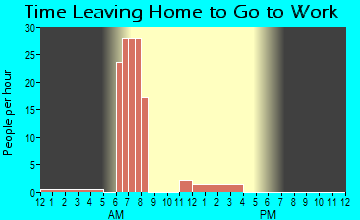 Tobias, NE Time Leaving Home for Work