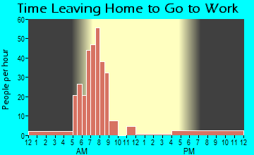 Uehling, NE Time Leaving Home for Work
