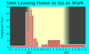 Ulysses, NE Time Leaving Home for Work