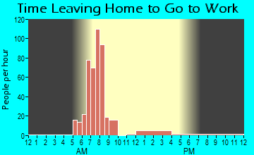 Verdigre, NE Time Leaving Home for Work