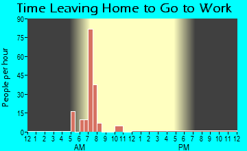 Wynot, NE Time Leaving Home for Work