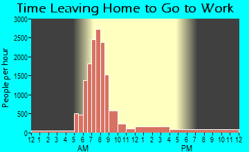 Avenel, NJ Time Leaving Home for Work