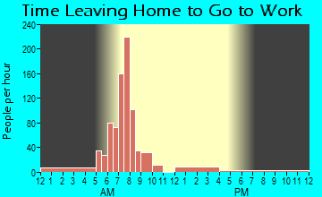 Mammoth Spring, AR Time Leaving Home for Work